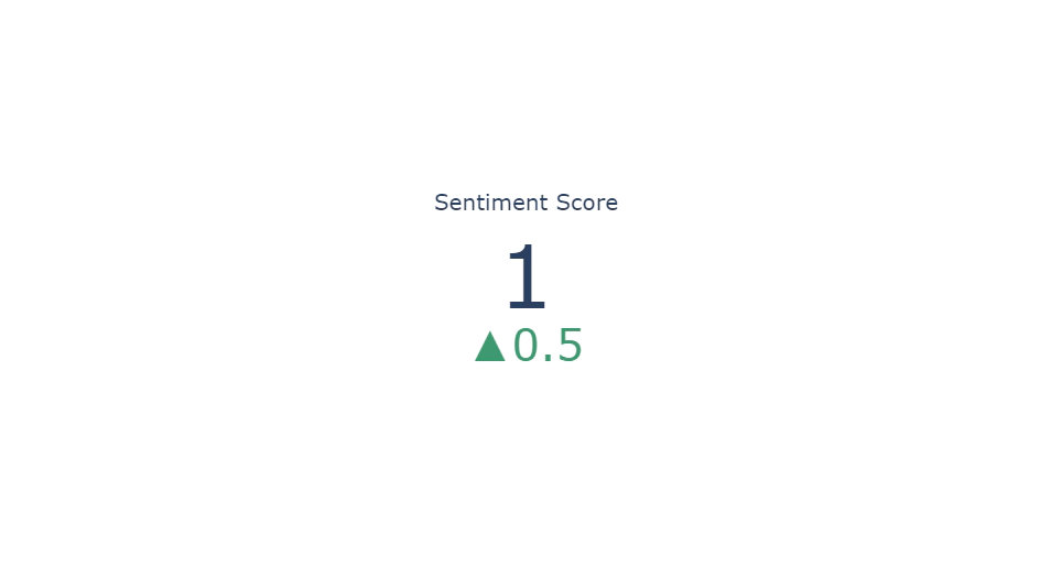 Display sentiment score